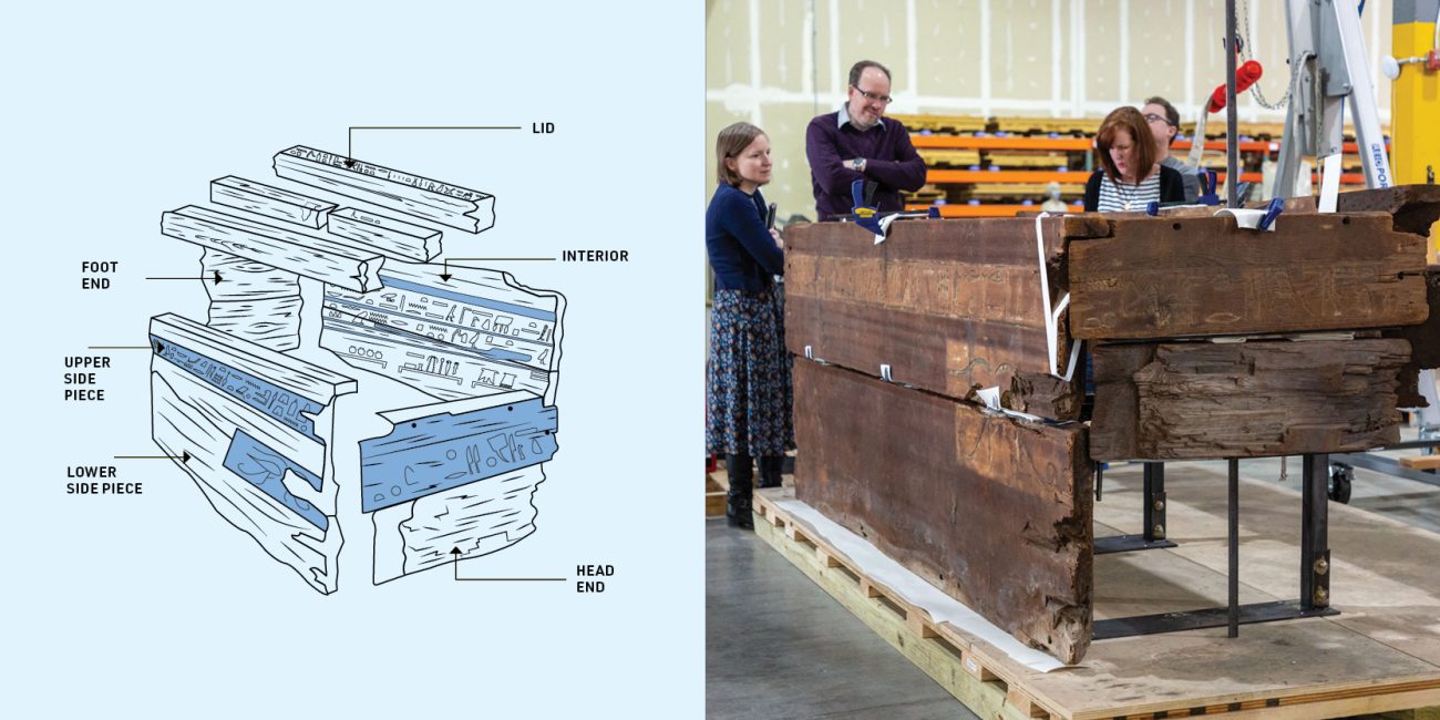 A split image showcasing ancient Egyptian artifacts during restoration. On the left, a detailed line drawing illustrates the disassembled parts of a wooden coffin, labeled with the lid, foot end, head end, and various side pieces. On the right, a real-life restoration scene shows three conservators attentively studying the aged, hieroglyph-etched wooden coffin pieces supported by metal stands in a warehouse setting.