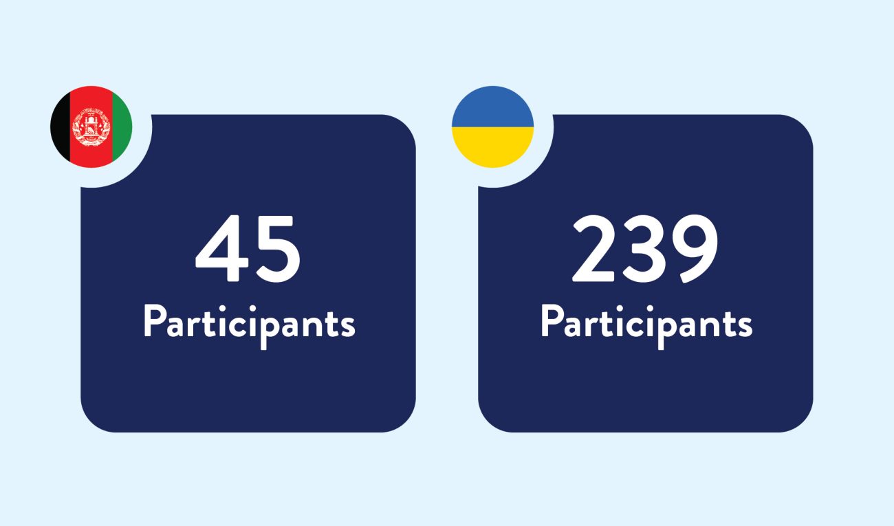 A graphic indicating that 45 participants from Afghanistan and 239 participants from Ukraine have taken part in the Penn Global Learners Program