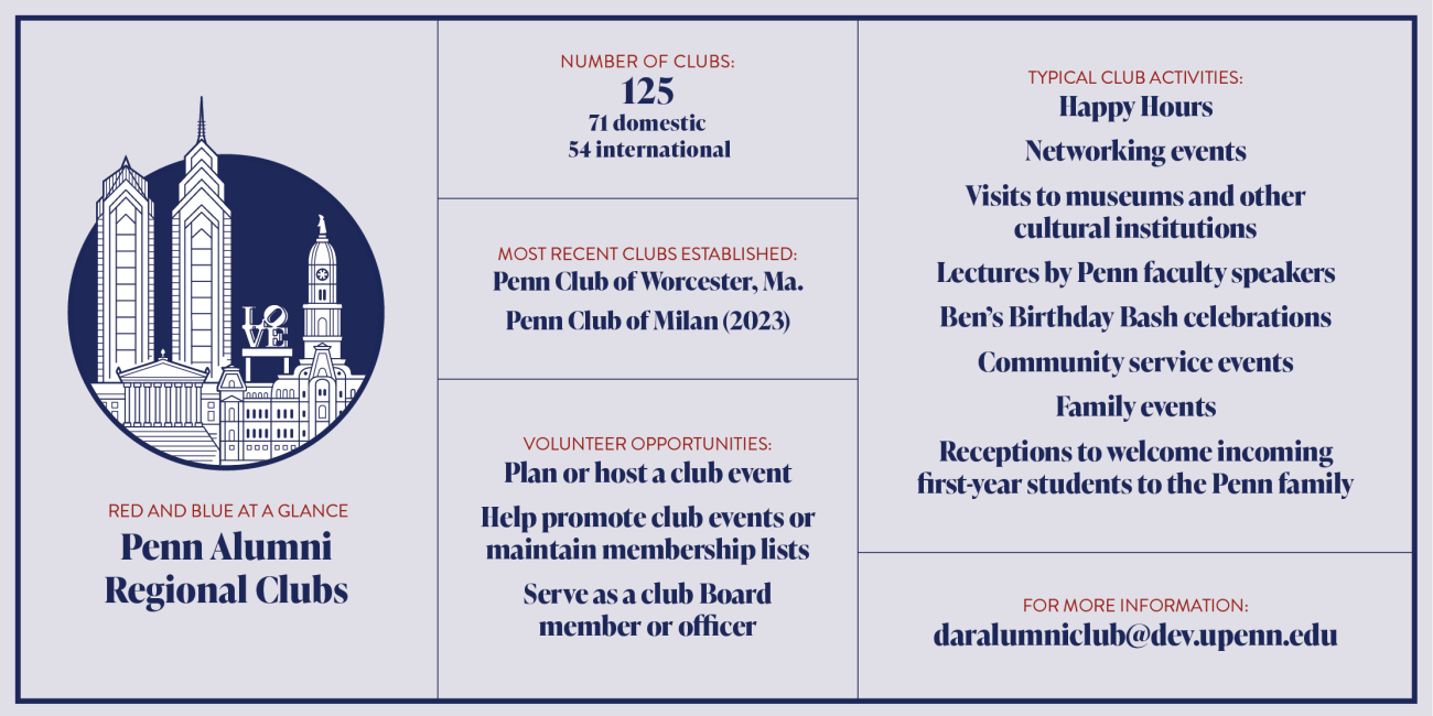 An infographic with the following information: Red and Blue at a Glance: Penn Alumni Regional Clubs Number of Clubs: 125 (71 domestic, 54 international) First Club Established: to come Most Recent Clubs Established: Penn Club of Worcester, Ma., and Penn Club of Milan (2022) Typical Club Activities: Happy Hours Networking events Visit to museums and other cultural institutions Lectures by Penn faculty speakers Ben’s Birthday Bash celebration Community service events Family events Receptions to welcome incoming first-year students to the Penn family Volunteer Opportunities: Plan or host a club event Help promote club events or maintain membership lists Serve as a club Board member or officer 