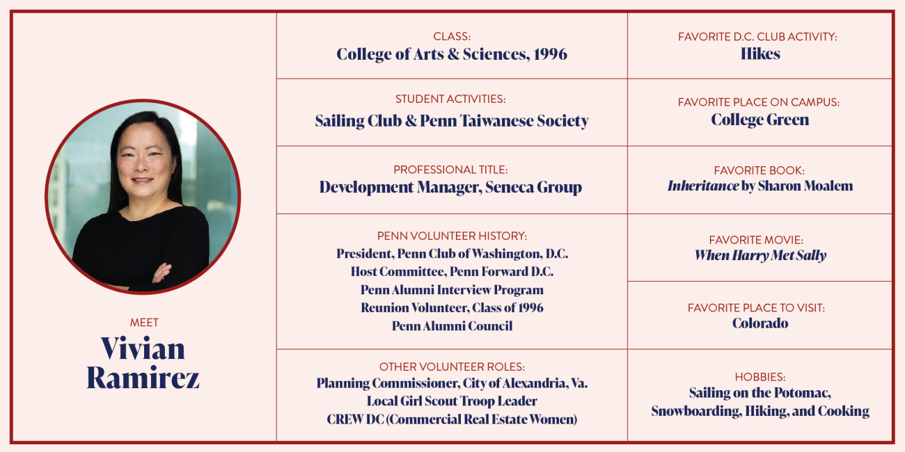 An infographic with the following information: Meet Vivian Ramirez Class: College of Arts & Sciences, 1996 Student Activities: Sailing Club; Penn Taiwanese Society Professional Title: Development Manager, Seneca Group Penn Volunteer History: President, Penn Club of Washington, D.C.; Host Committee, Penn Forward D.C.; Penn Alumni Interview Program; Reunion Volunteer, Class of 1996; Penn Alumni Council Other Volunteer Roles: Planning Commissioner, City of Alexandria, Va.; Local Girl Scout Troop Leader; CREW DC (Commercial Real Estate Women) Favorite D.C. Club Activity: Hikes Favorite Place on Campus: College Green Favorite Book: Inheritance by Sharon Moalem Favorite Movie: When Harry Met Sally Favorite Place to Visit: Colorado Hobbies: Sailing on the Potomac, Snowboarding, Hiking, Cooking