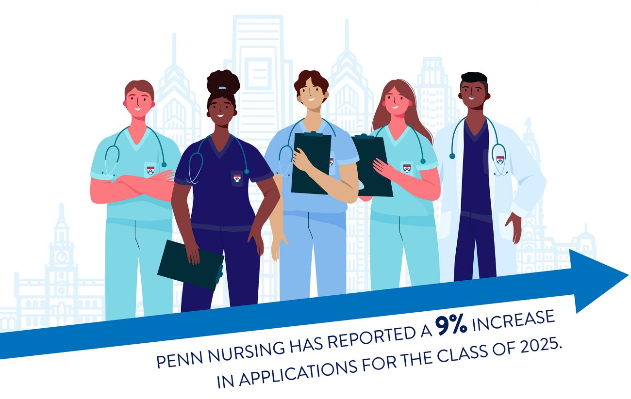 Graphic: Penn Nursing has reported a 9% increase in applications