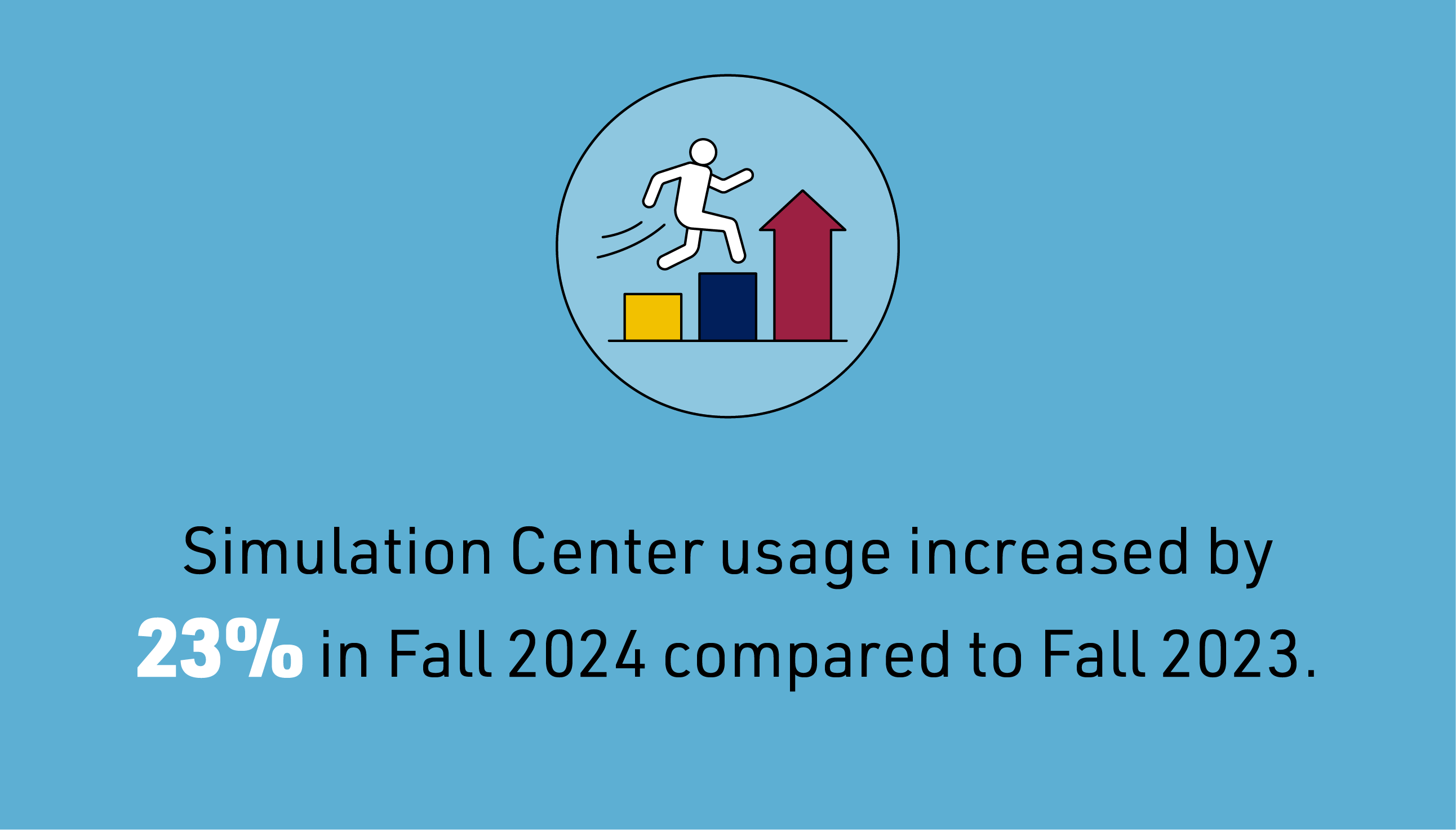 Illustration of a person jumping over three bars in yellow, blue, and red with an upward red arrow, symbolizing progress; text reads “Simulation Center usage increased by 23% in Fall 2024 compared to Fall 2023.”