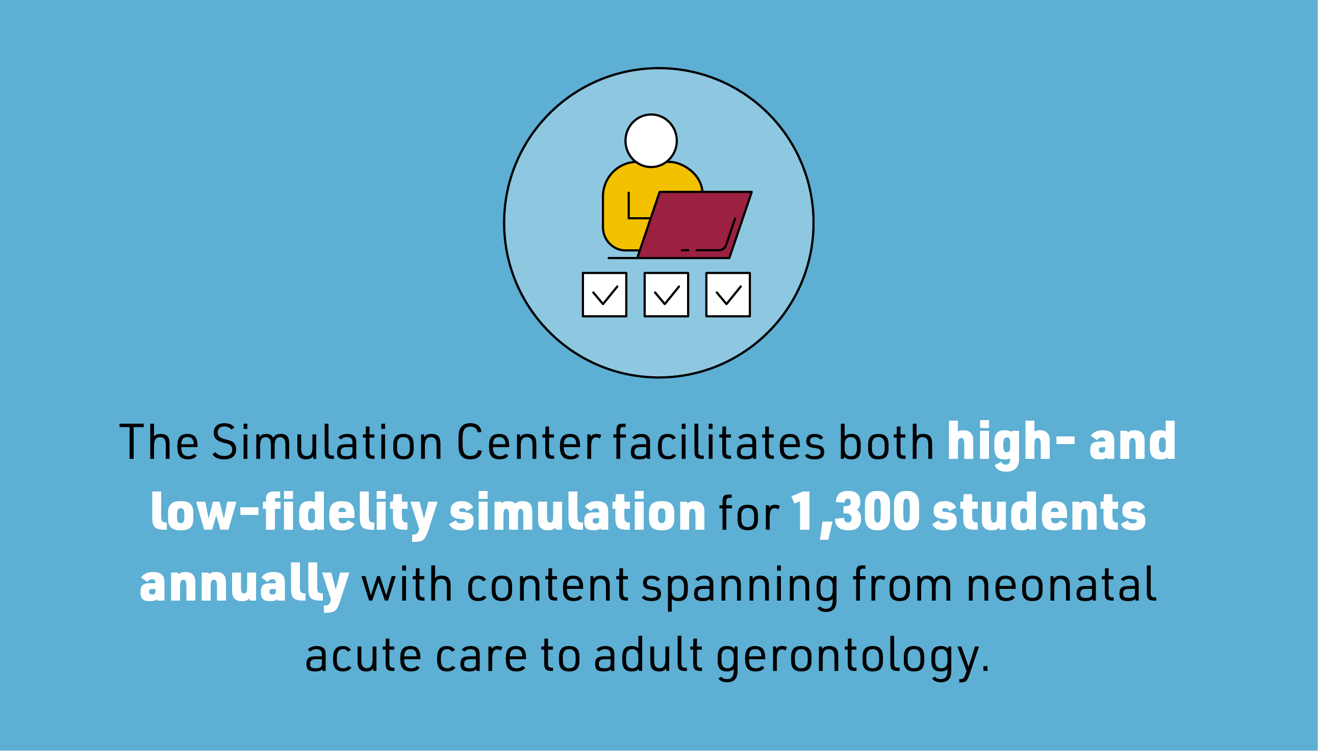 Graphic of a person using a red laptop with three checkboxes below, on a light blue background; text reads “The Simulation Center facilitates both high- and low-fidelity simulation for 1,300 students annually with content spanning from neonatal acute care to adult gerontology.”