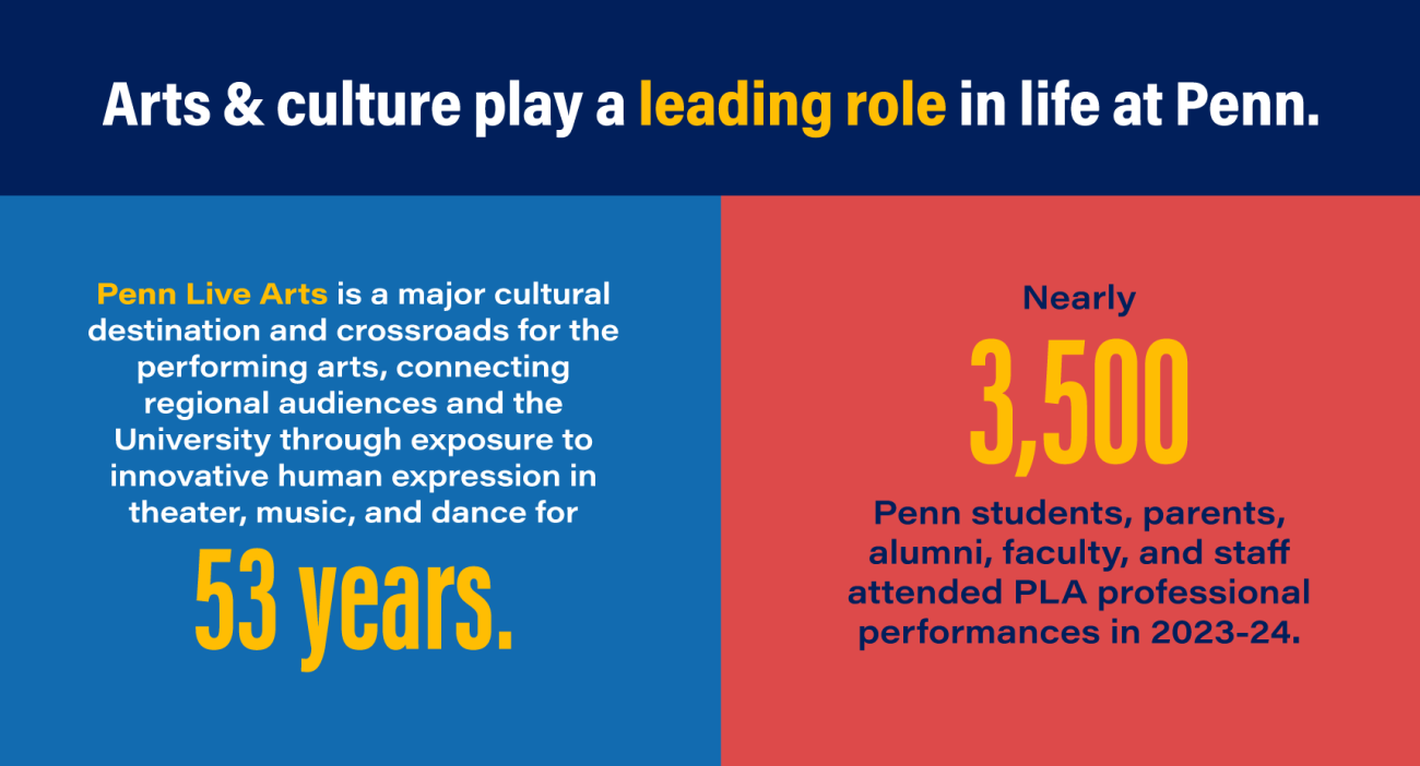 Infographic showing the impact of Penn Live Arts at the University of Pennsylvania. The left section, in blue, states Penn Live Arts has been a key cultural destination for 53 years, linking the community with performing arts. The right section, in red, notes nearly 3,500 students, parents, alumni, faculty, and staff attended its events in the academic year 2023-24. Text is accompanied by large, bold numbers and contrasting background colors to highlight key information.