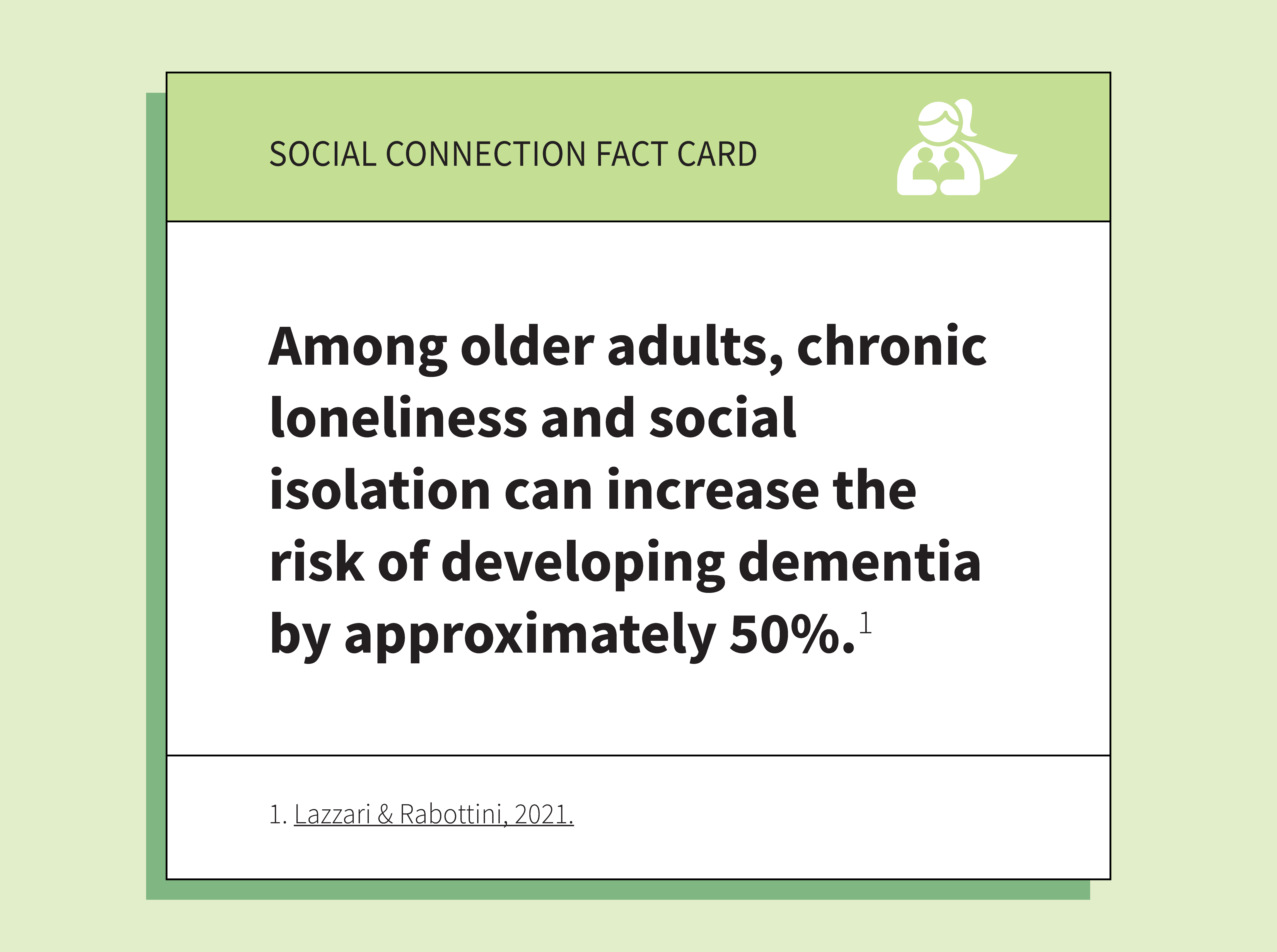 Informational graphic titled 'SOCIAL CONNECTION FACT CARD' with an olive green header and footer. It states that chronic loneliness and social isolation among older adults can increase the risk of developing dementia by approximately 50%, citing 'Lazzari & Rabottini, 2021'.