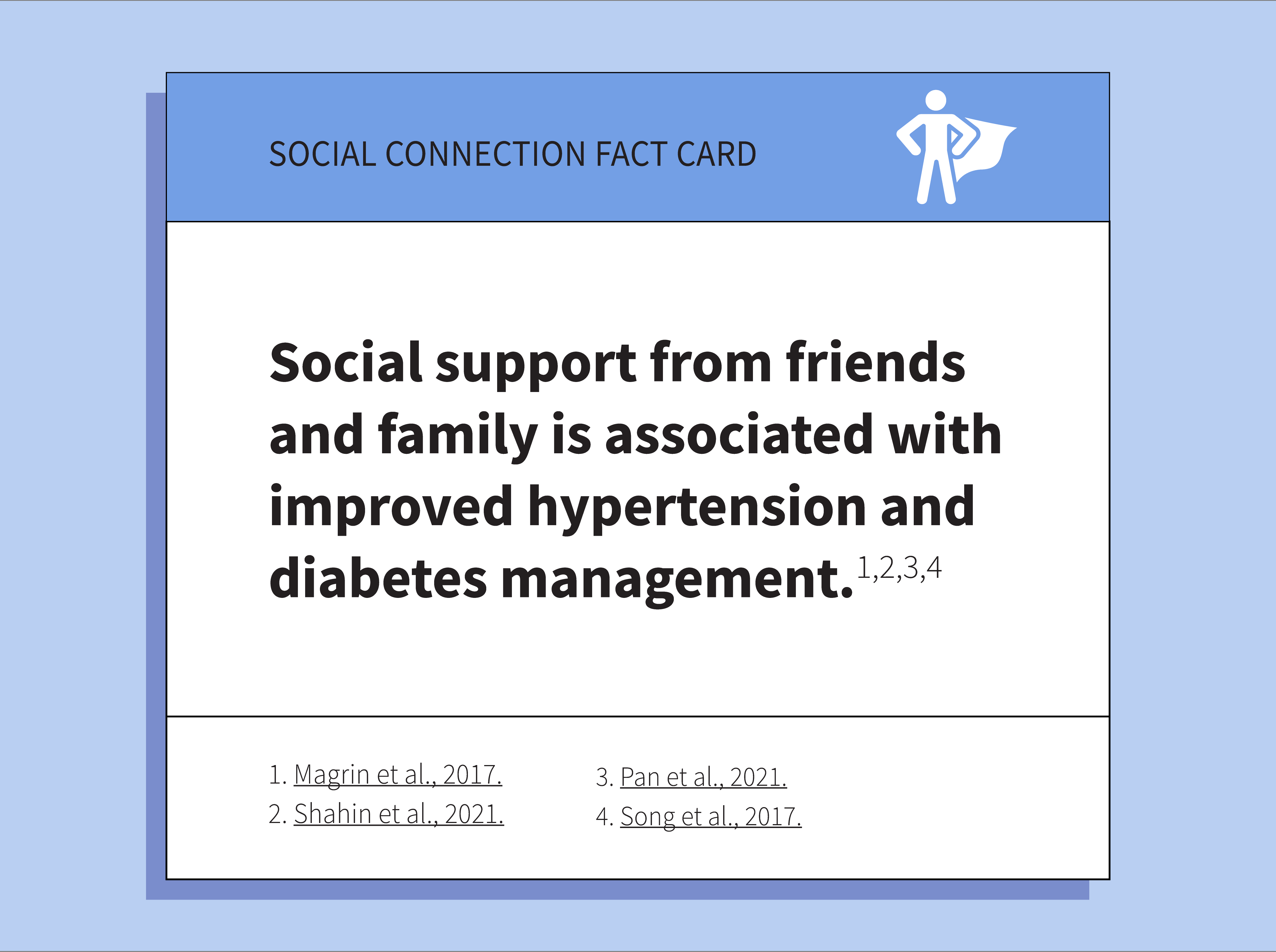 Informational graphic titled 'SOCIAL CONNECTION FACT CARD' with a blue header and footer. It states that social support from friends and family is associated with improved management of hypertension and diabetes, citing studies by Magrin et al., 2017; Shahin et al., 2021; Pan et al., 2021; and Song et al., 2017.